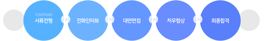 서류전형-전화인터뷰-대면면접-처우협상-최종합격 