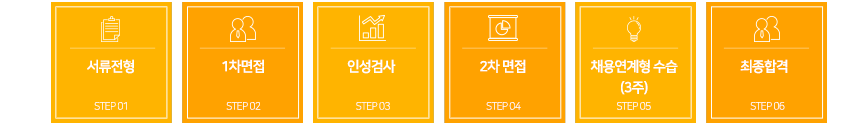 
: 서류전형 -> 1차 면접전형 -> 인성검사 -> 2차 면접전형 -> 채용연계형 수습(3주) -> 최종합격 