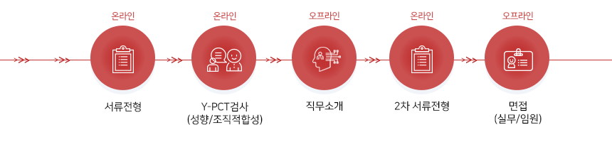 전형절차