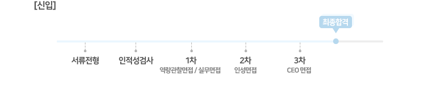 신입 전형절차