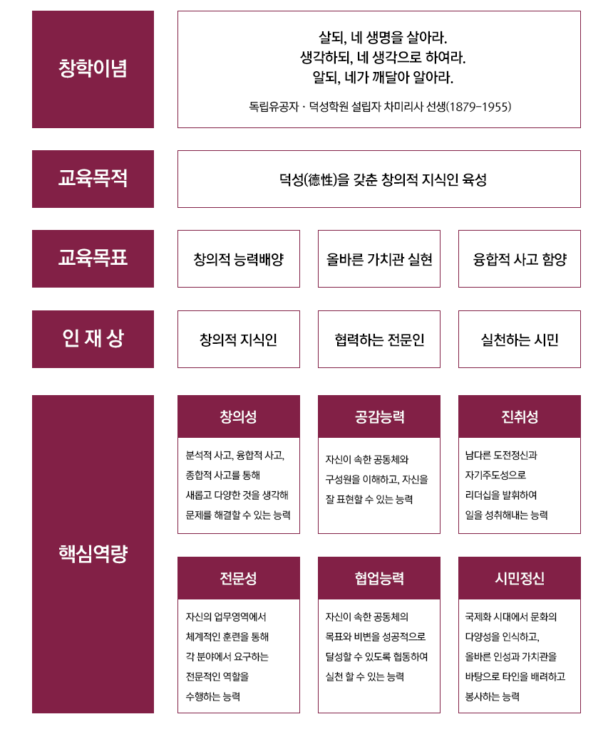 덕성여자대학교 「창학이념과 인재상」