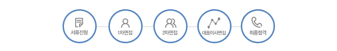 채용절차