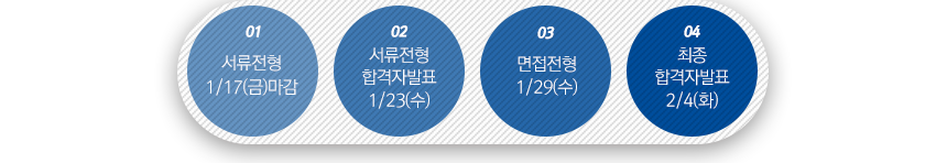 서류전형-서류전형 합격자발표-면접전형-최종합격자발표