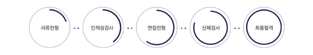 서류전형->면접전형->신체검사->최종합격