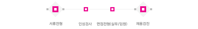 전형절차