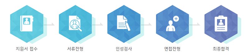 전형절차