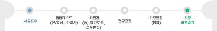 서류전형->1차면접->2차면접->인적성검사->최종합격