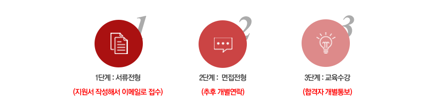 서류전형 (지원서 작성해서 이메일로 접수)
면접전형 (수시진행)
교육수강 (합격자 개별통보)