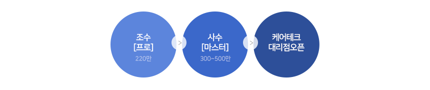 직급체계 및 보수