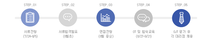 전형절차