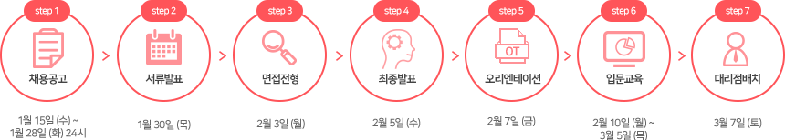 채용공고 서류발표 면접전형 최종발표 오리엔테이션 입문교육 대리점배치