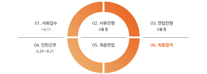 서류접수
∼6.11
서류전형
6월 중
면접전형
6월 중
인턴근무
6.29∼8.21
최종면접
최종합격