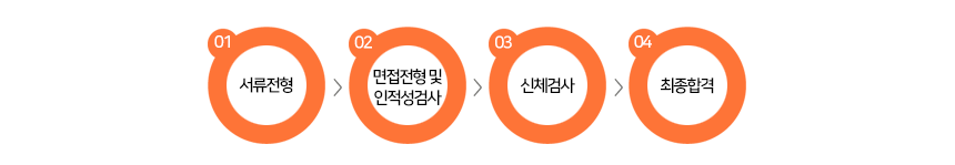 전형절차