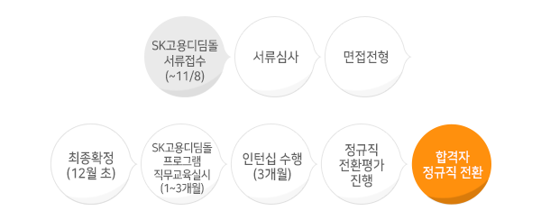SK고용디딤돌 서류접수(~11/8)>서류심사>면접전형>최종확정(12월 초)>SK고용디딤돌 프로그램 직무교육실시(1~3개월)>인턴십 수행(3개월)>정규직전환평가진행>합격자 정규직 전환