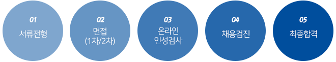 서류전형-면접(1차/2차)-온라인인성검사-채용검진-최종합격