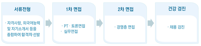 전형절차