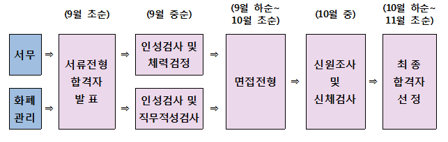 전형방법