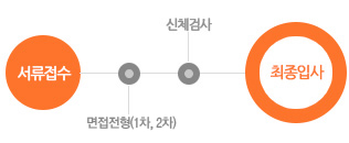   가. 서류전형
  나. 면접전형(1차, 2차)
  다. 신체검사

