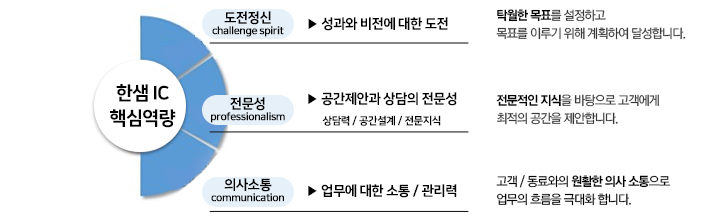 핵심역량 이미지