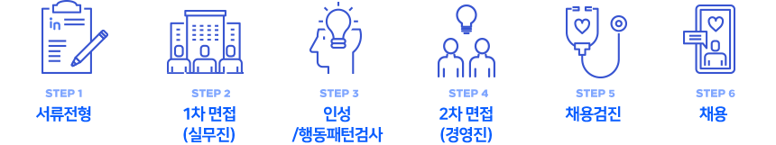 서류심사-인성, 행동패턴검사(온라인)-1차(실무진 면접)-2차(경영진)면접-채용검진-입사-3개월교육.현장 트레이닝 및 평가-정규직전환 