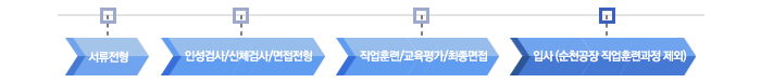 서류전형 > 인성검사/신체검사/면접전형 > 직업훈련/교육평가/최종면접 > 입사 (순천공장 직업훈련과정 제외)