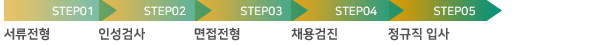 서류전형 → 인성검사 → 면접전형 → 채용검진 → 정규직 입사
