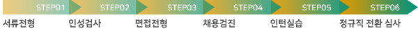 서류전형 → 인성검사 → 면접전형 → 채용검진 → 인턴실습 → 정규직 전환 심사