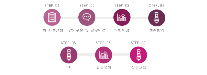 1차 필기/서류전형 -> 2차 구술전형 -> 3차 PT전형 -> 산행면접 -> 최종합격
