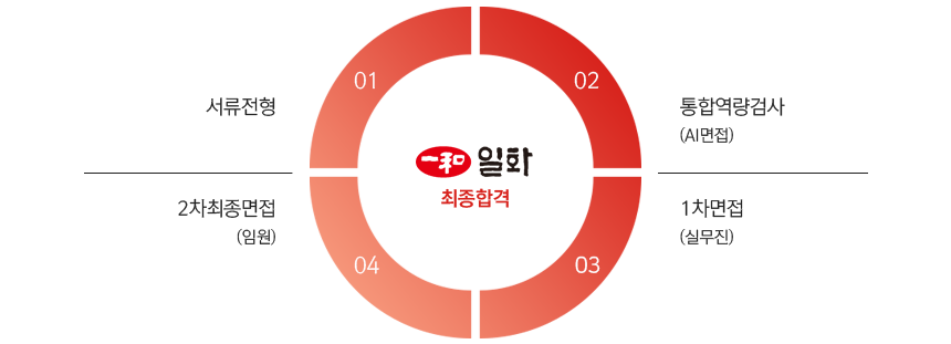 서류전형 - 통합역량검사(AI면접) - 1차면접(실무진) - 2차최종면접(임원) - 최종합격