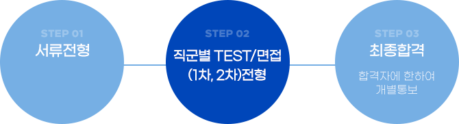 전형
절차