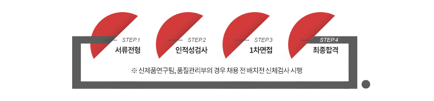 전형절차