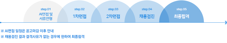 AI 면접 및 서류전형 1차면접 2차면접 채용검진 최종합격