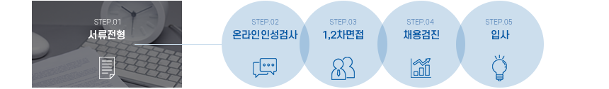 서류전형 → 온라인인성검사 → 1,2차면접 → 채용검진 → 입사