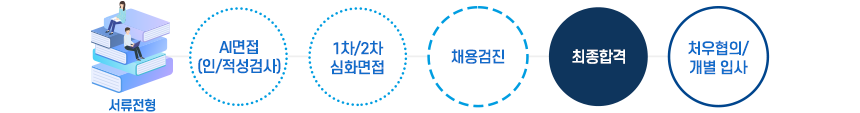 서류전형 - AI면접(인적성검사) - 1차/2차 심화면접 - 채용검진- 최종합격- 처우협의/개별입사