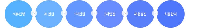 서류전형 > AI 면접 > 1차면접 > 2차면접 > 채용검진 > 최종합격	