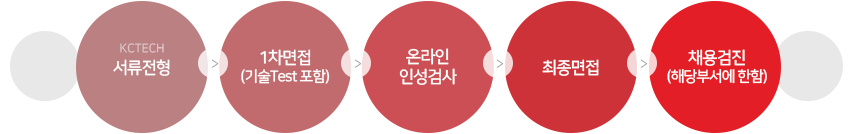 서류전형▷1차면접(기술Test 포함)▷온라인인성검사▷최종면접▷채용검진(해당부서에 한함)