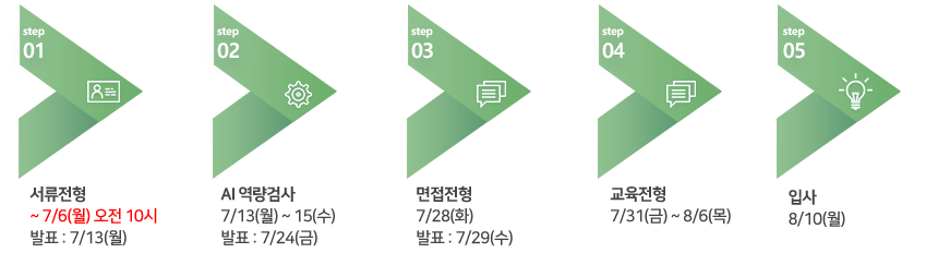 서류전형 - 인적성 검사 - 실무면접 - 임원면접 - 신입사원 교육