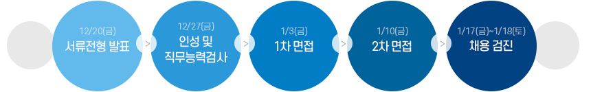 전형절차