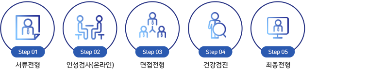 서류전형
인성검사(온라인)
면접전형
건강검진
최종전형