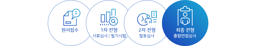  기술직 1차전형(서류심사,필기시험)>2차전형(발표심사)>3차전형(종합면접심사)
