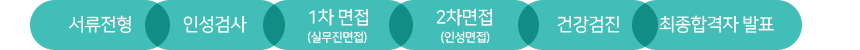 서류전형 → 인성검사 → 1차 면접 (실무진면접) → 2차면접 (인성면접) → 건강검진 → 최종합격자 발표