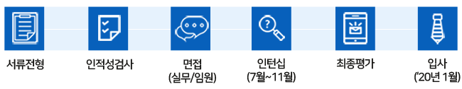 서류전형 - 인적성검사 - 면접 (실무/임원) - 인턴십 (7월~11월) - 최종평가 - 입사 (‘20년 1월)