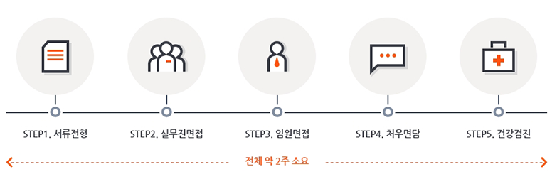 전형절차