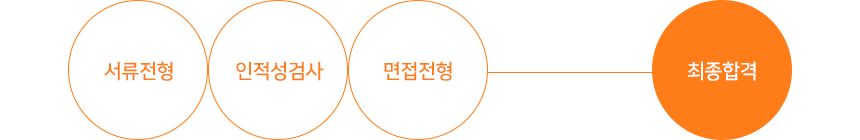 전형절차- 서류전형 - 인적성검사 - 면접전형 - 최종합격