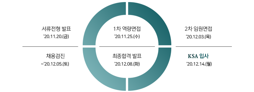 서류전형 발표
합격자 발표
1차 역량면접
2차 임원면접
채용검진
최종 합격발표
입사