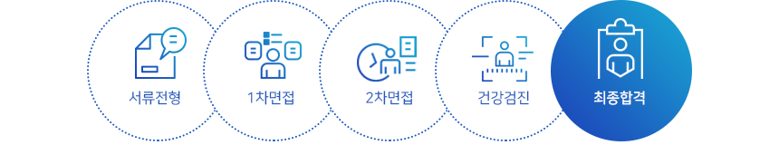 서류전형 > 1차면접 > 2차면접 > 건강검진 > 최종합격