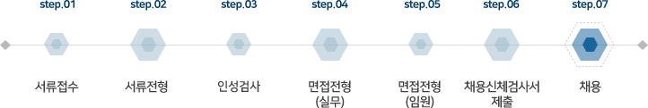 서류접수 ▷ 서류전형 ▷ 인·적성검사 ▷ 면접전형(실무) ▷ 면접전형(임원) ▷채용신체검사서 제출 ▷ 채용