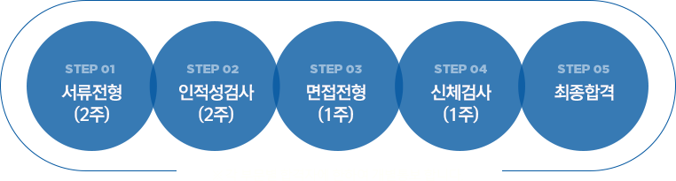 서류전형 - 인적성검사 - 면접전형 - 신체검사 - 최종합격