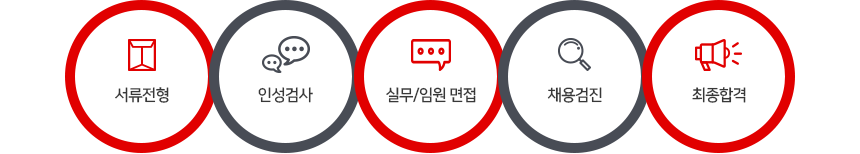 1차 서류전형 → 2차 인성검사 → 3차 실무/임원 면접(면접 대상자 개별통지) → 4차 채용검진 > 최종합격