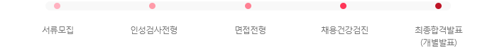 서류모집 → 인성검사전형 → 1차 면접전형 → 채용건강검진 → 최종합격발표(개별발표)